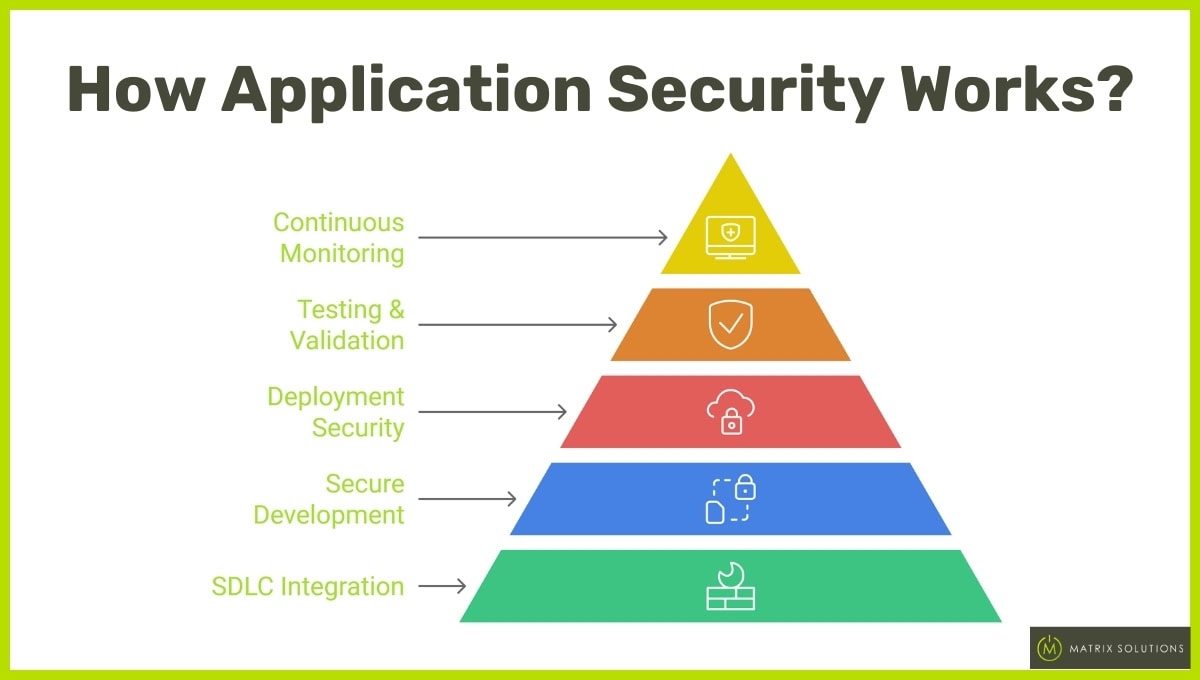 how application security works