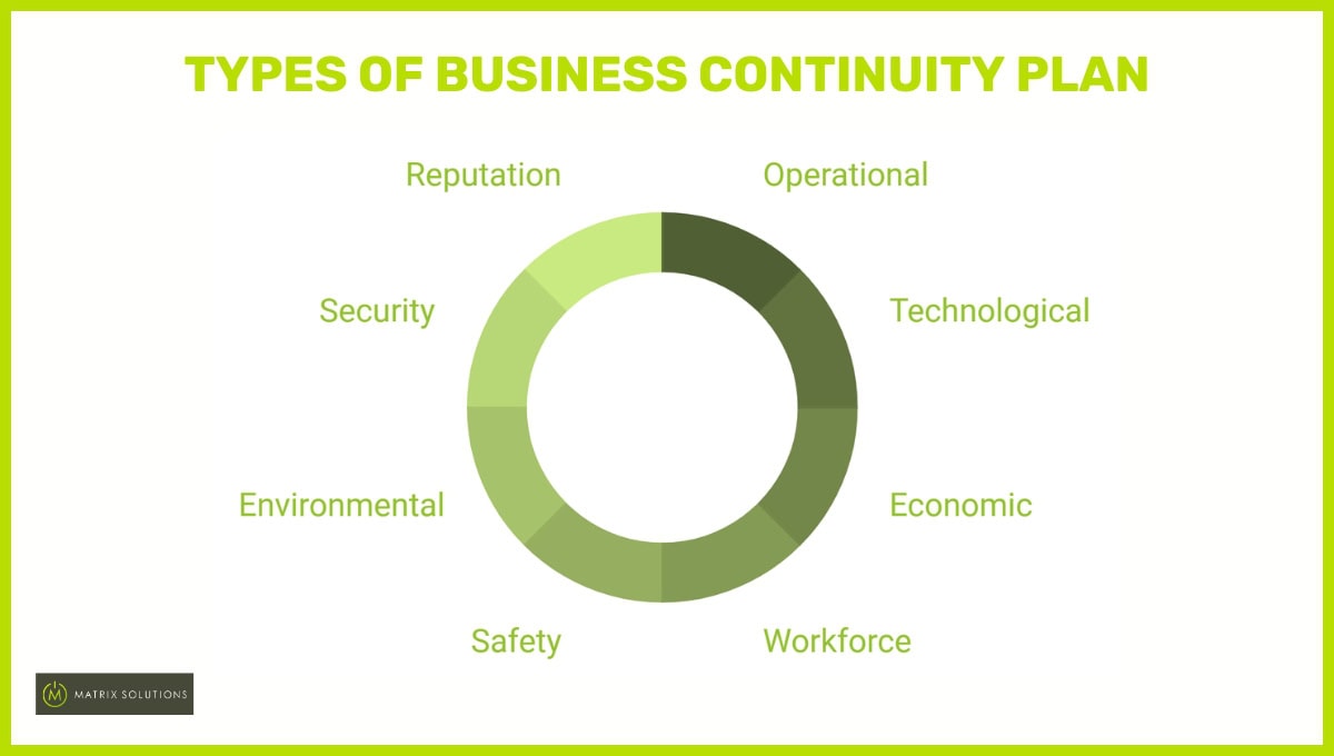 types of business continuity plan