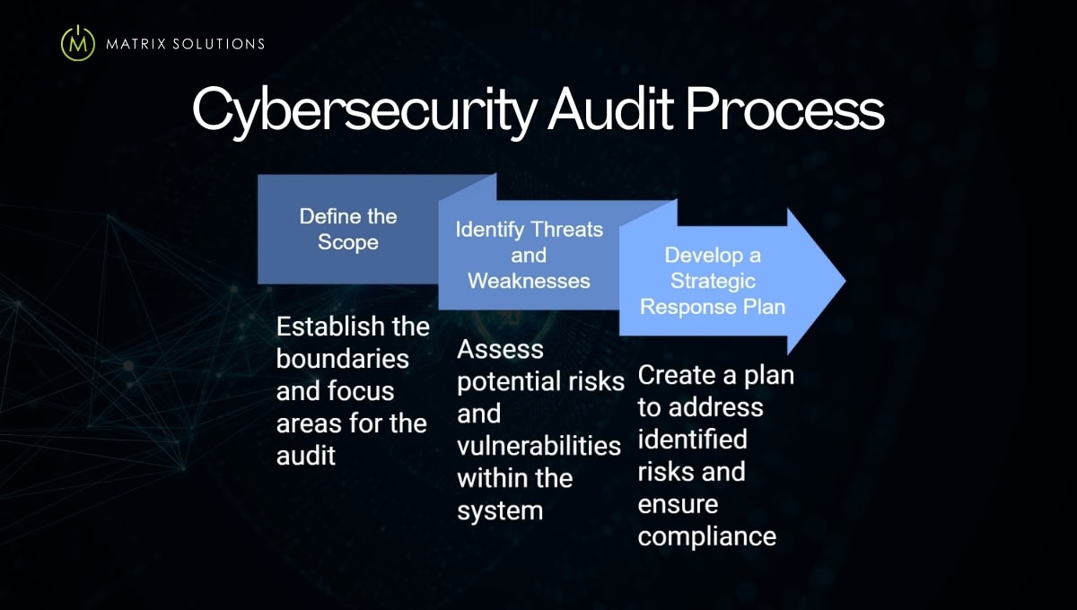 cybersecurity audit process